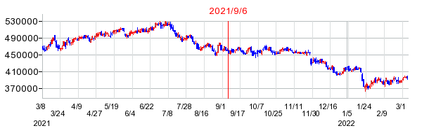 2021年9月6日 15:19前後のの株価チャート